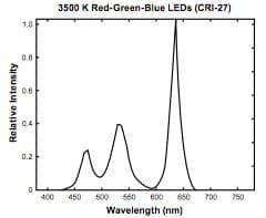 LED Flex Strip CRI wavelength