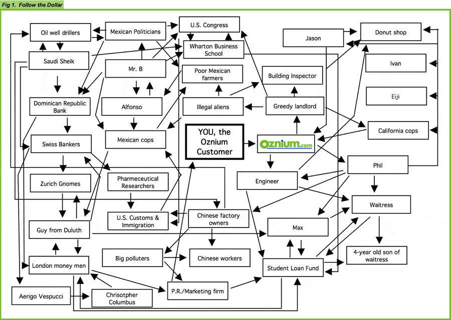 Evolution Of Money Flow Chart