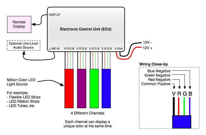 Remote 4 Channel Million Color Controller